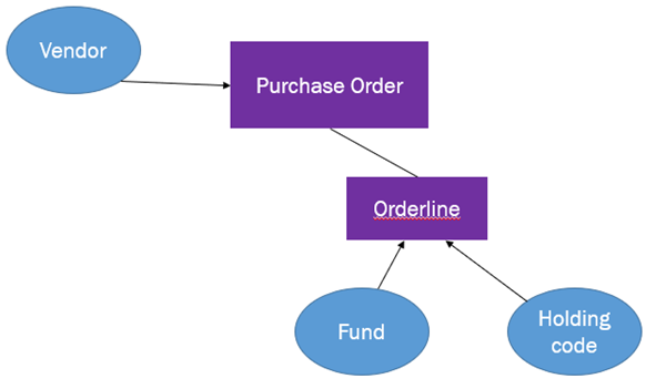 orderline relationship flowchart