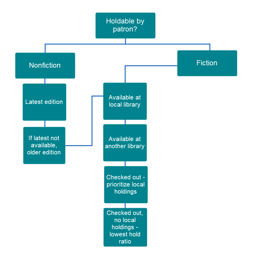 tree showing the holds logic for Aspen which visually summarizes the logic outlined on this page