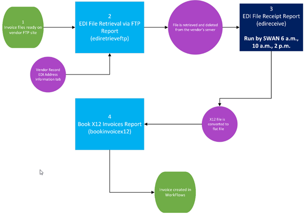 flowchart of EDI invoicing