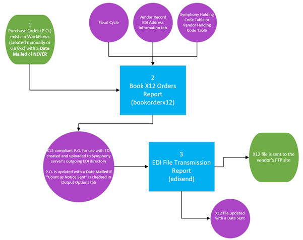 edi-order-flowchart