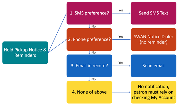 Hold Pickup notice and reminder flowchart