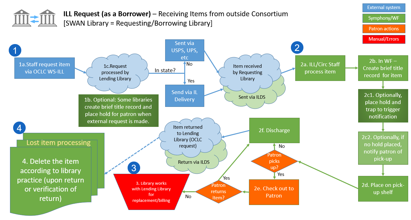 ILL process flow for receiving items outside of the consortium